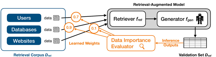 Data importance learning for retrieval-augmented models teaser
