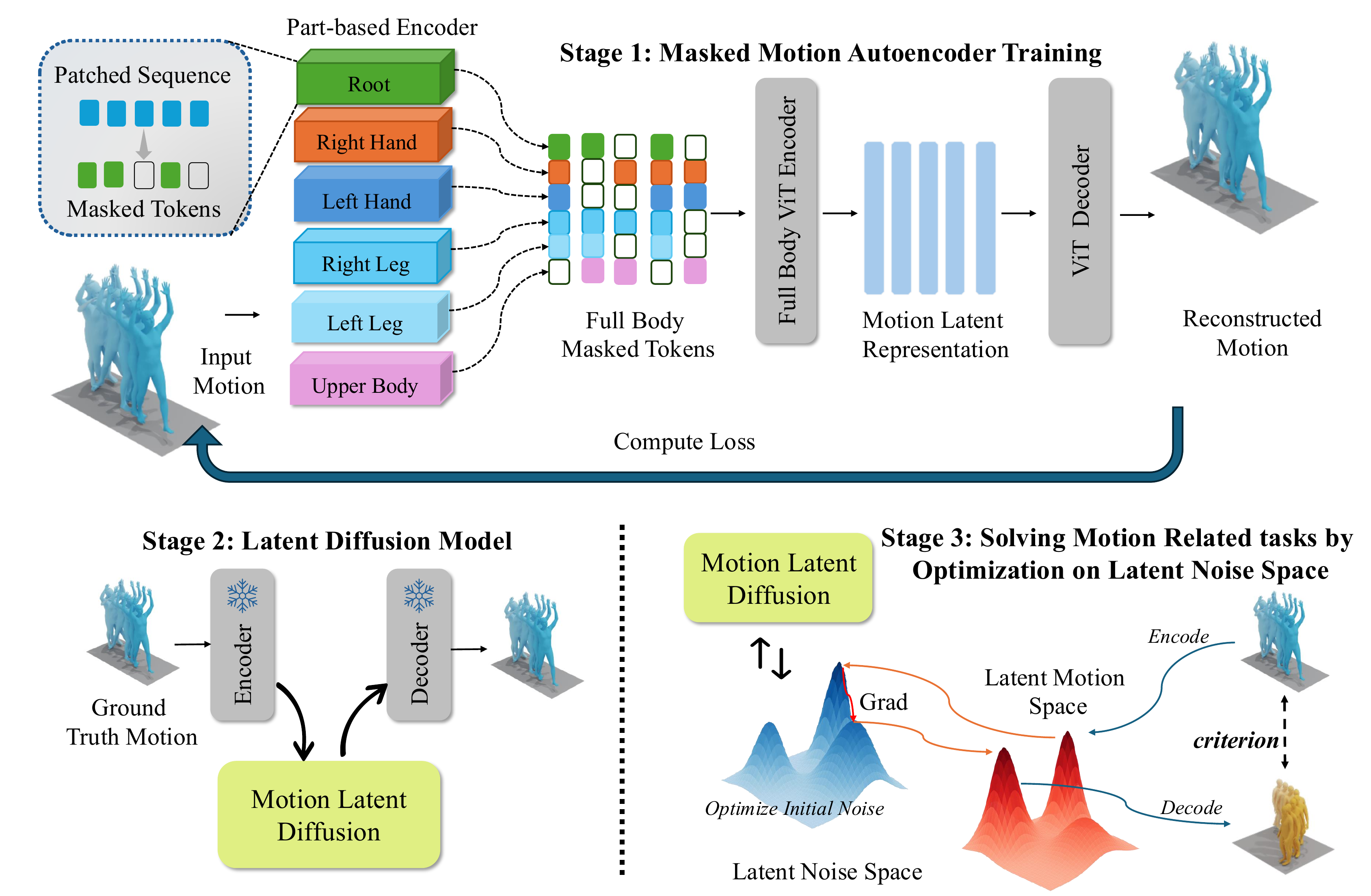 LaMP architecture: masked motion autoencoder, latent diffusion model, and optimization-based downstream tasks